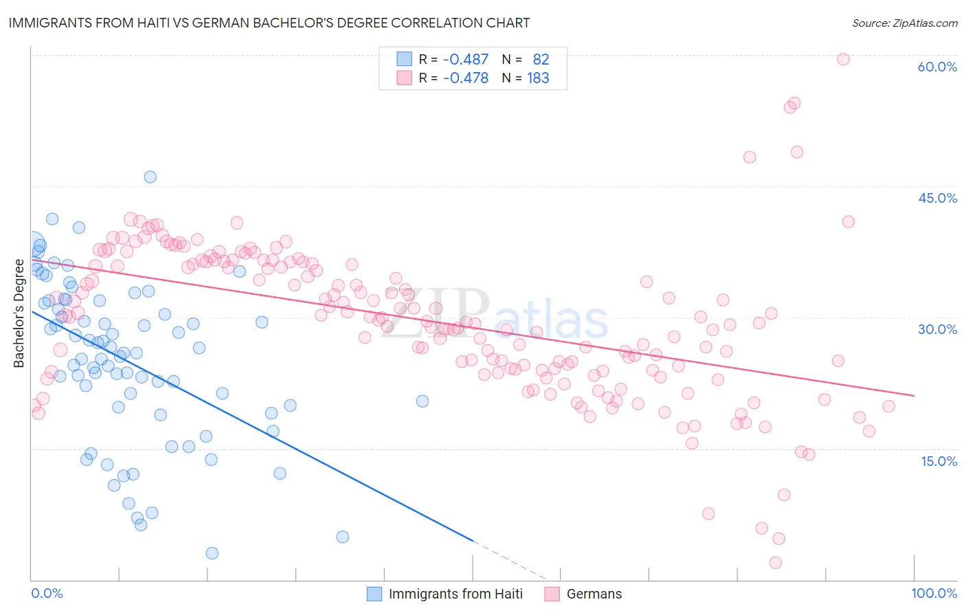 Immigrants from Haiti vs German Bachelor's Degree