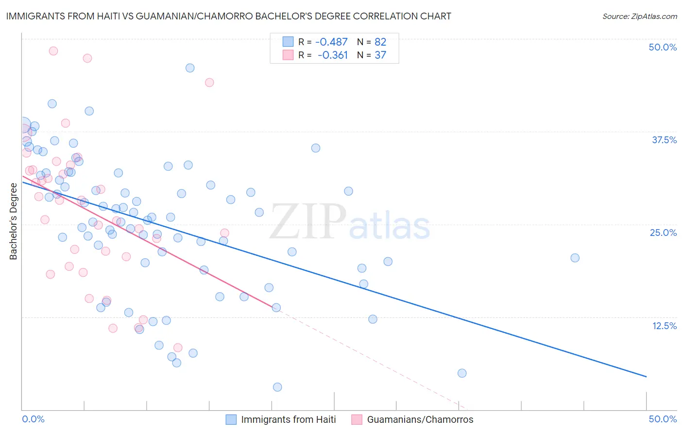Immigrants from Haiti vs Guamanian/Chamorro Bachelor's Degree