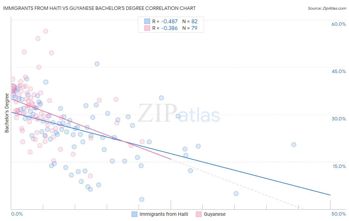 Immigrants from Haiti vs Guyanese Bachelor's Degree