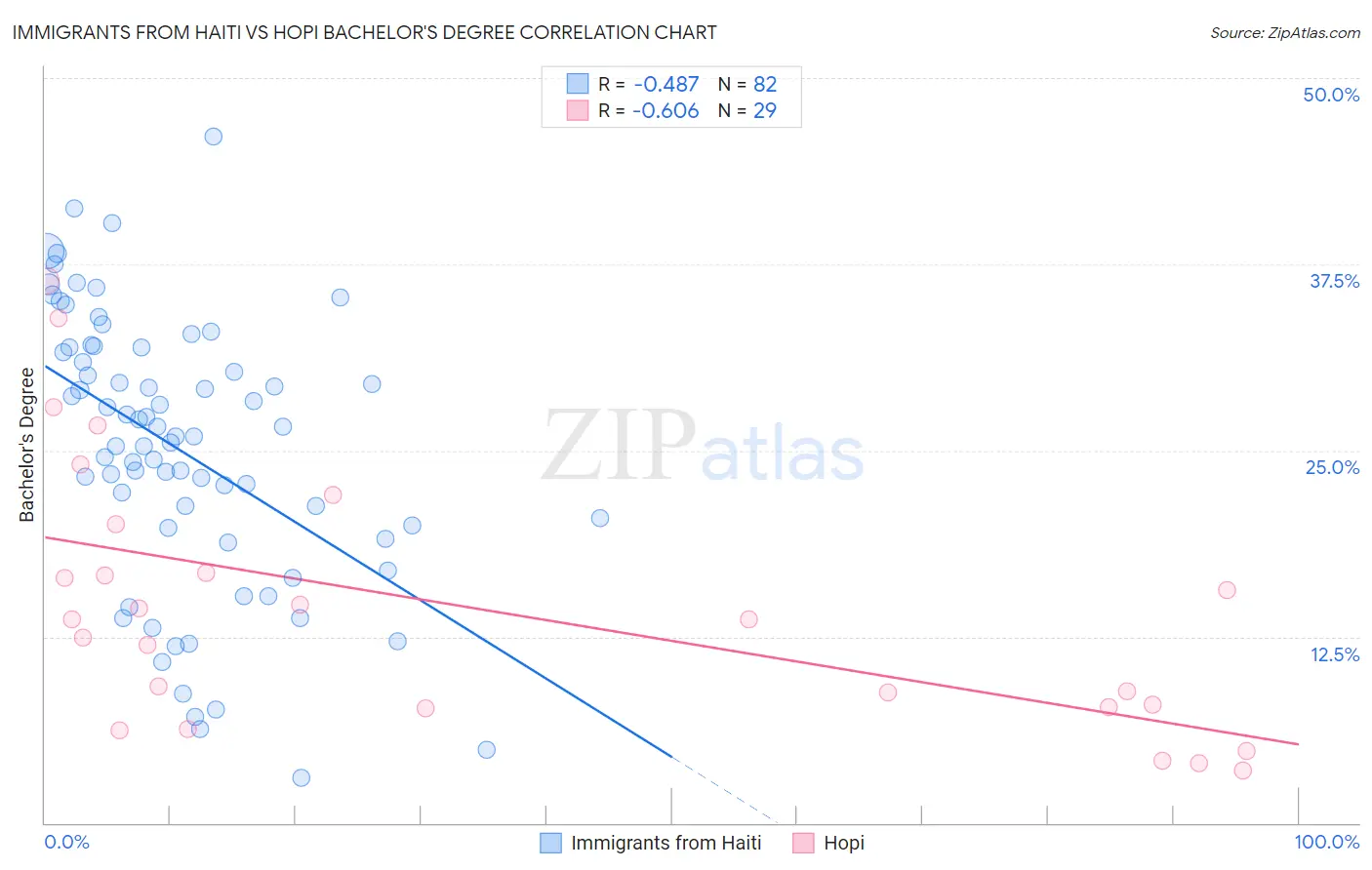 Immigrants from Haiti vs Hopi Bachelor's Degree
