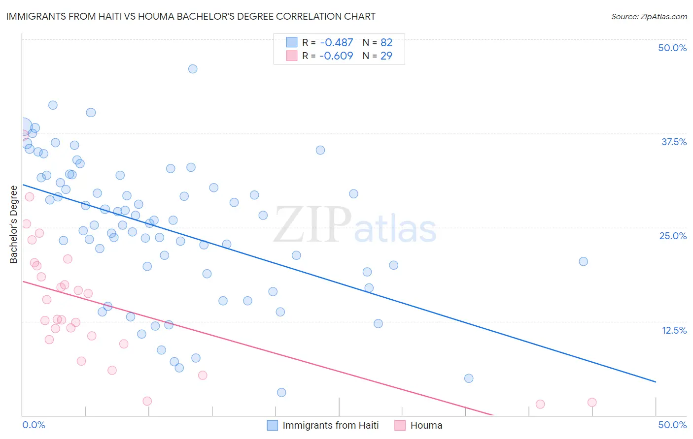 Immigrants from Haiti vs Houma Bachelor's Degree