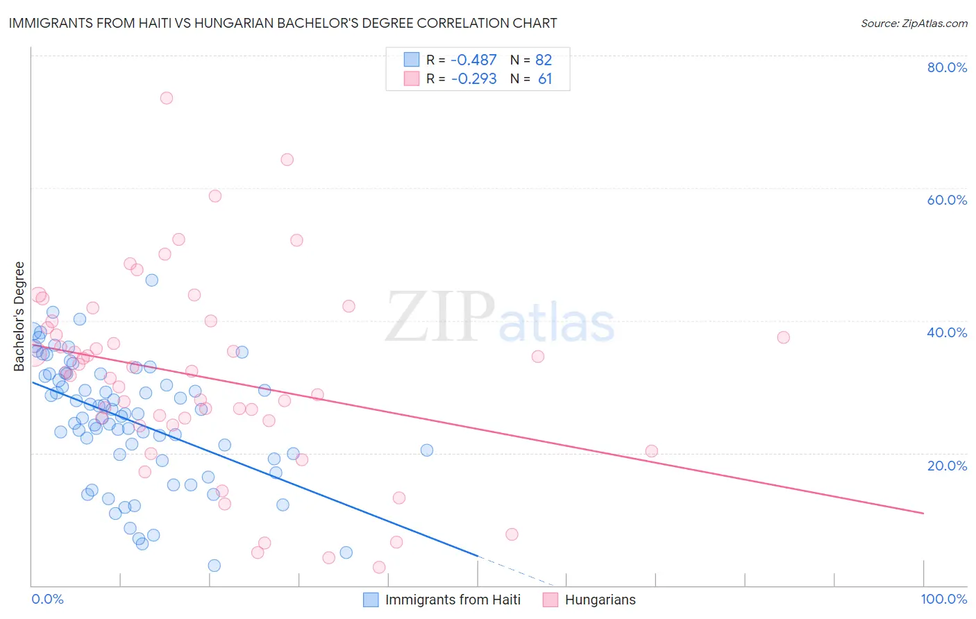 Immigrants from Haiti vs Hungarian Bachelor's Degree