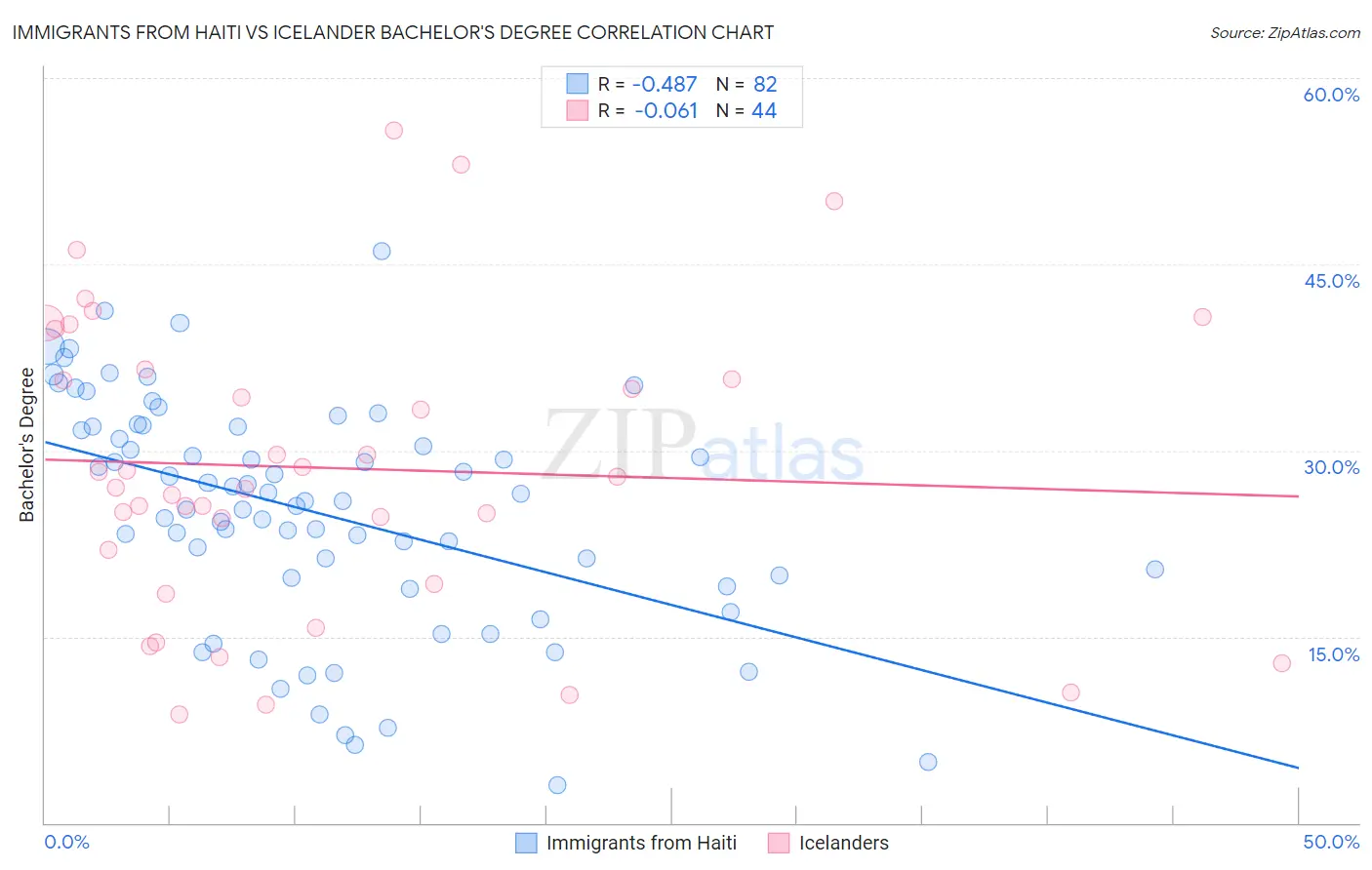 Immigrants from Haiti vs Icelander Bachelor's Degree
