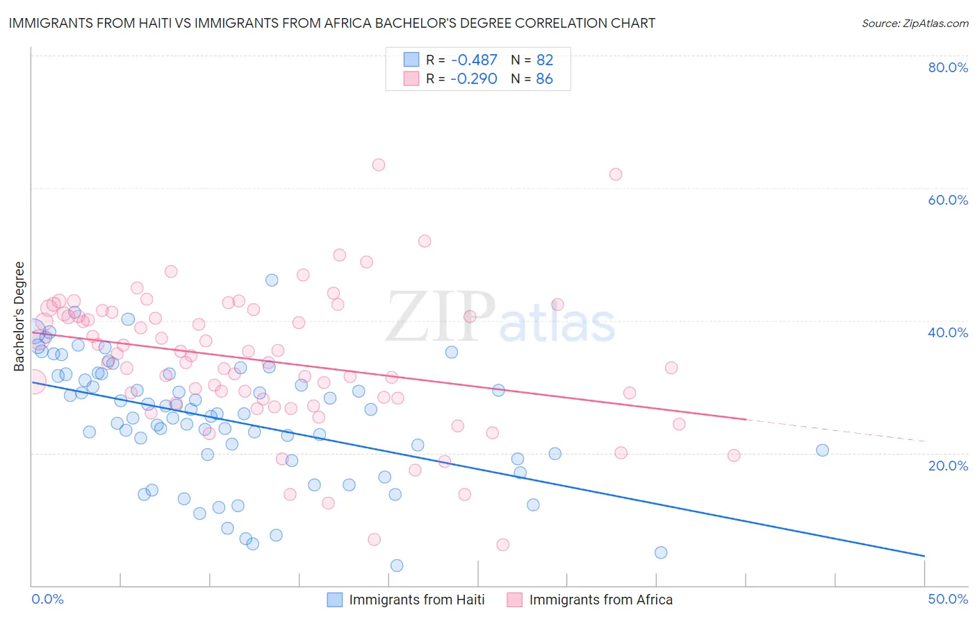 Immigrants from Haiti vs Immigrants from Africa Bachelor's Degree
