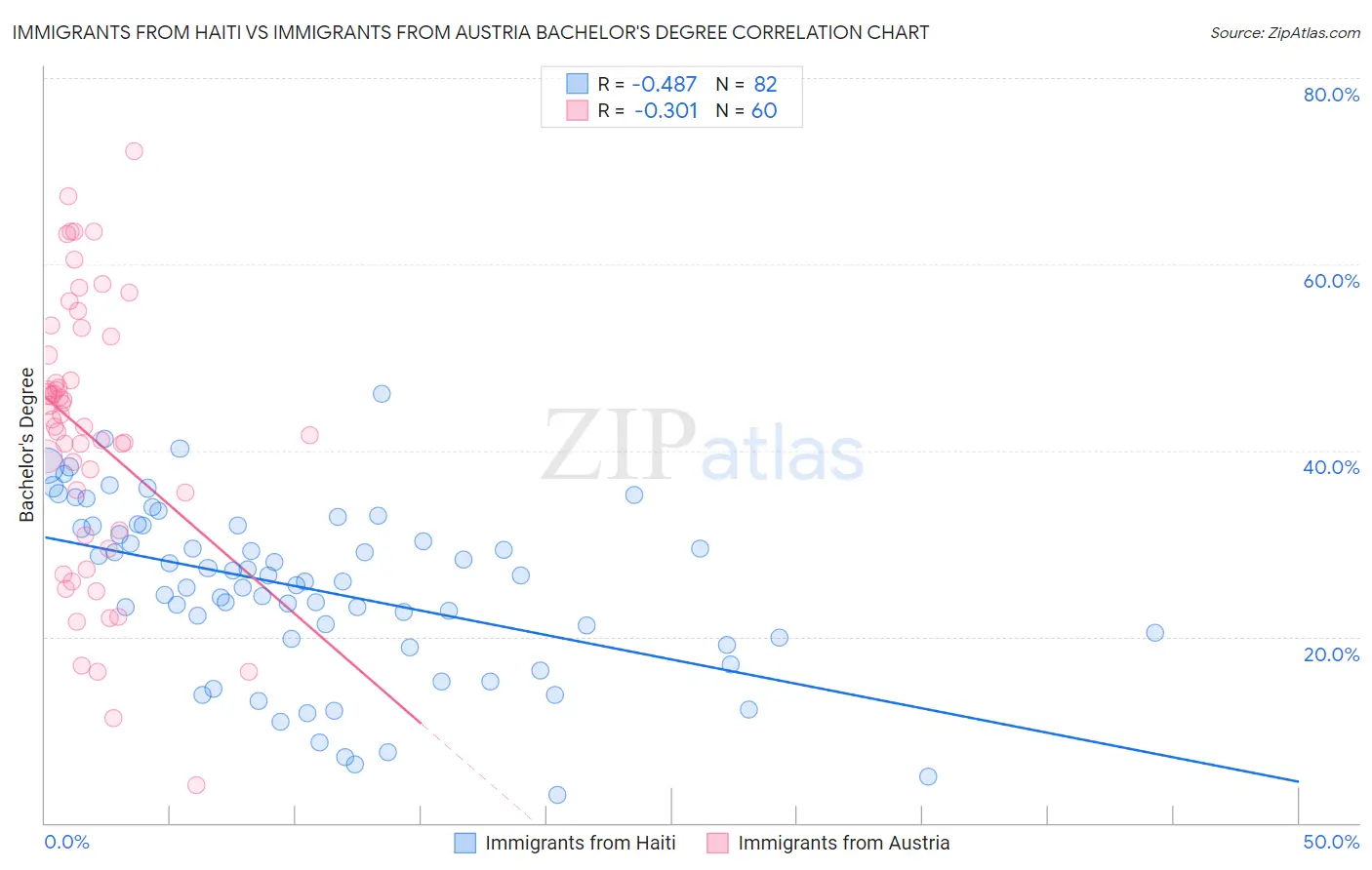 Immigrants from Haiti vs Immigrants from Austria Bachelor's Degree