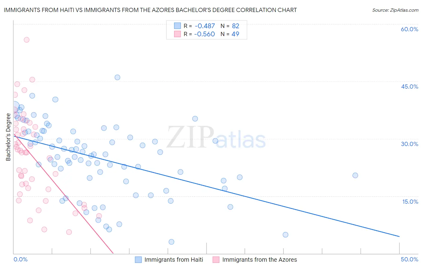 Immigrants from Haiti vs Immigrants from the Azores Bachelor's Degree
