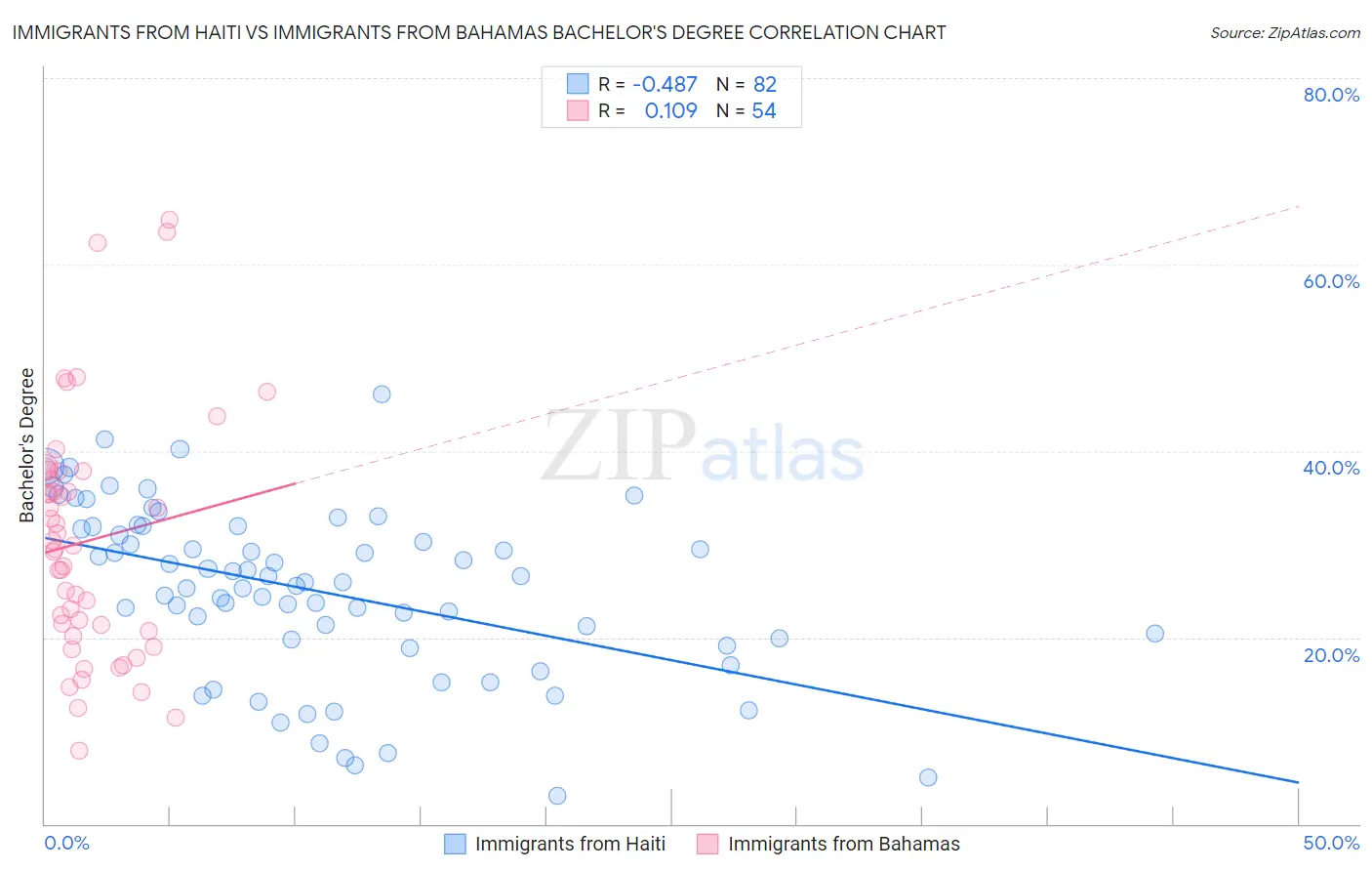 Immigrants from Haiti vs Immigrants from Bahamas Bachelor's Degree