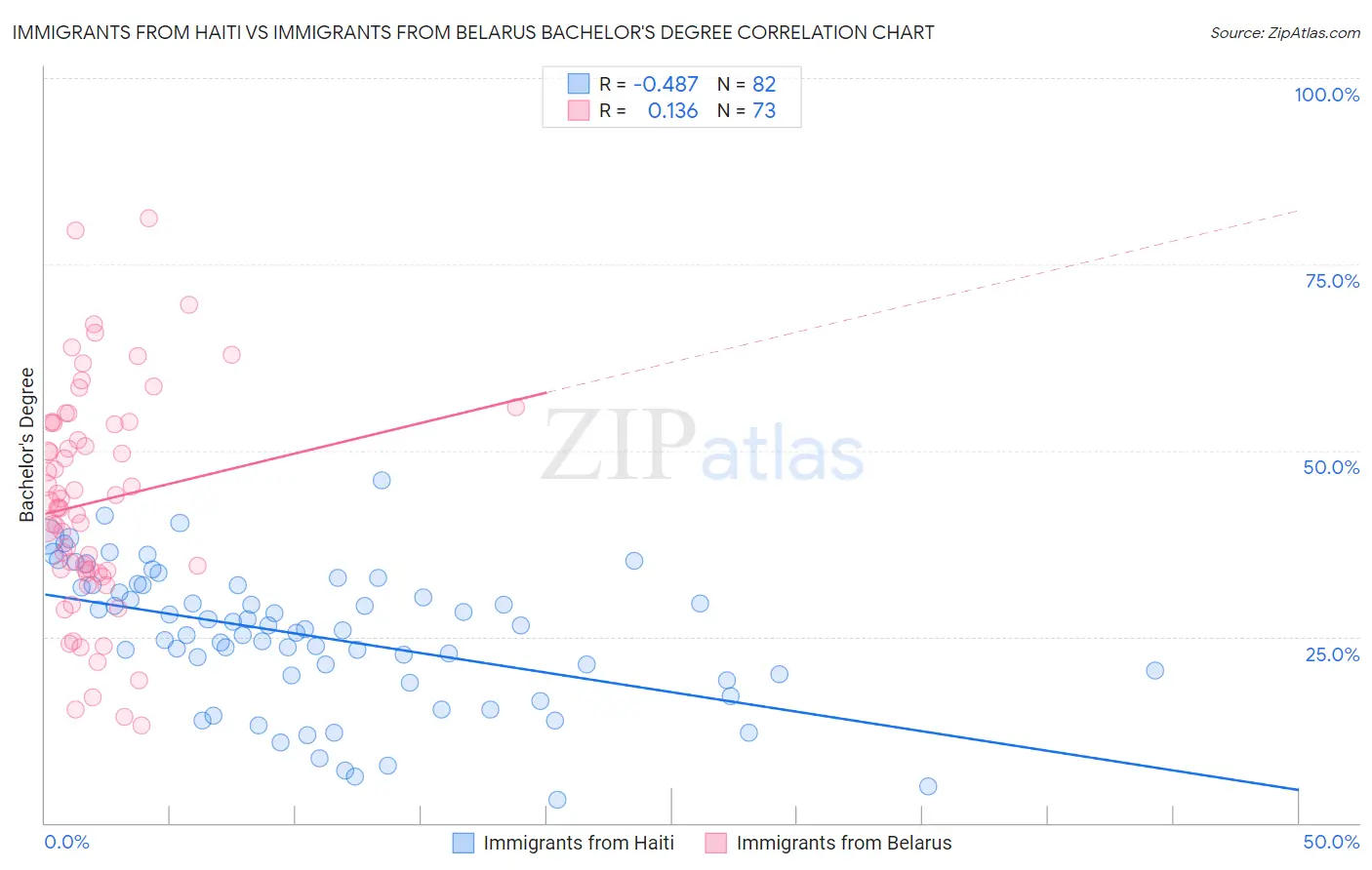 Immigrants from Haiti vs Immigrants from Belarus Bachelor's Degree
