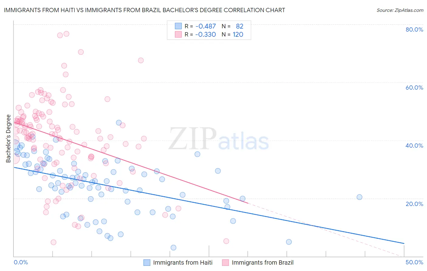 Immigrants from Haiti vs Immigrants from Brazil Bachelor's Degree