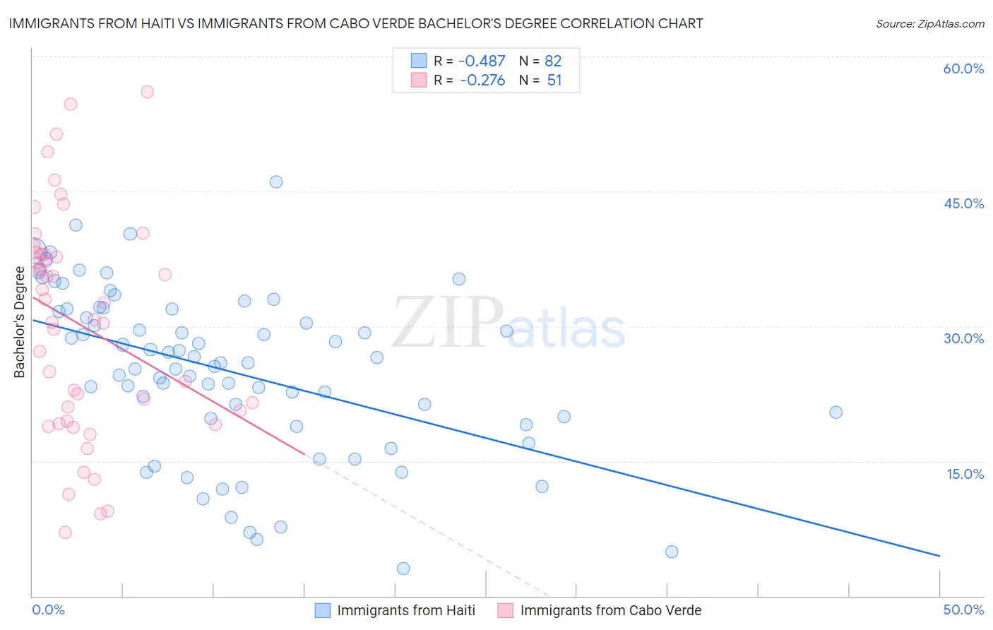 Immigrants from Haiti vs Immigrants from Cabo Verde Bachelor's Degree