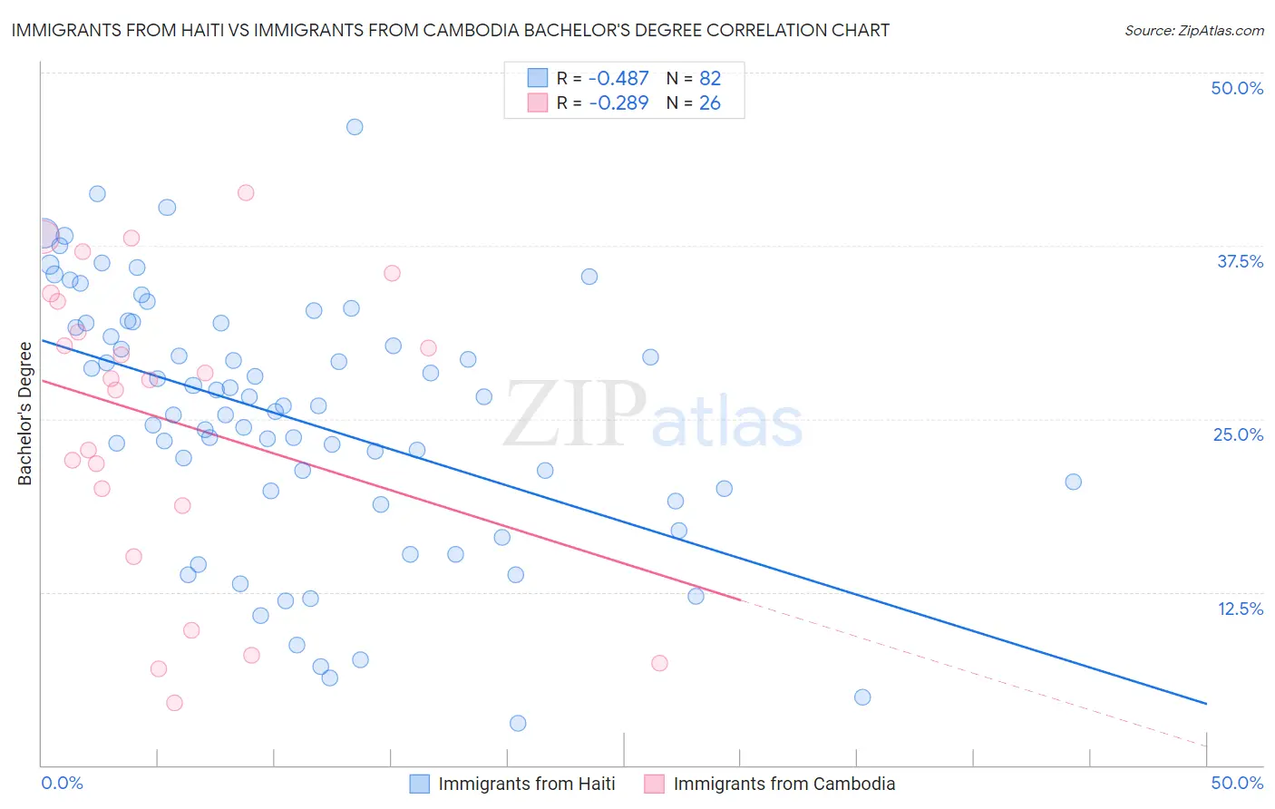 Immigrants from Haiti vs Immigrants from Cambodia Bachelor's Degree