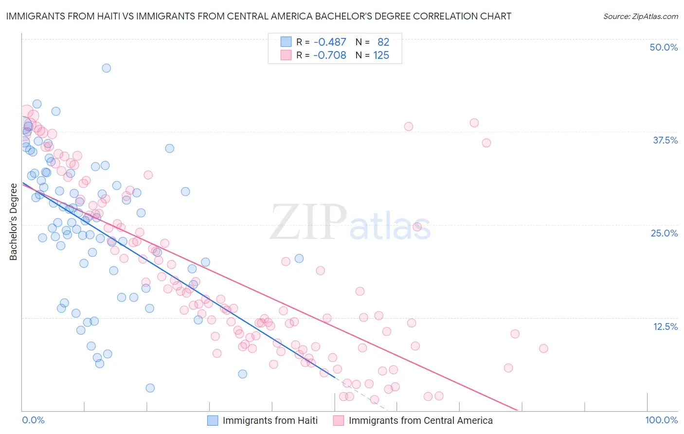 Immigrants from Haiti vs Immigrants from Central America Bachelor's Degree