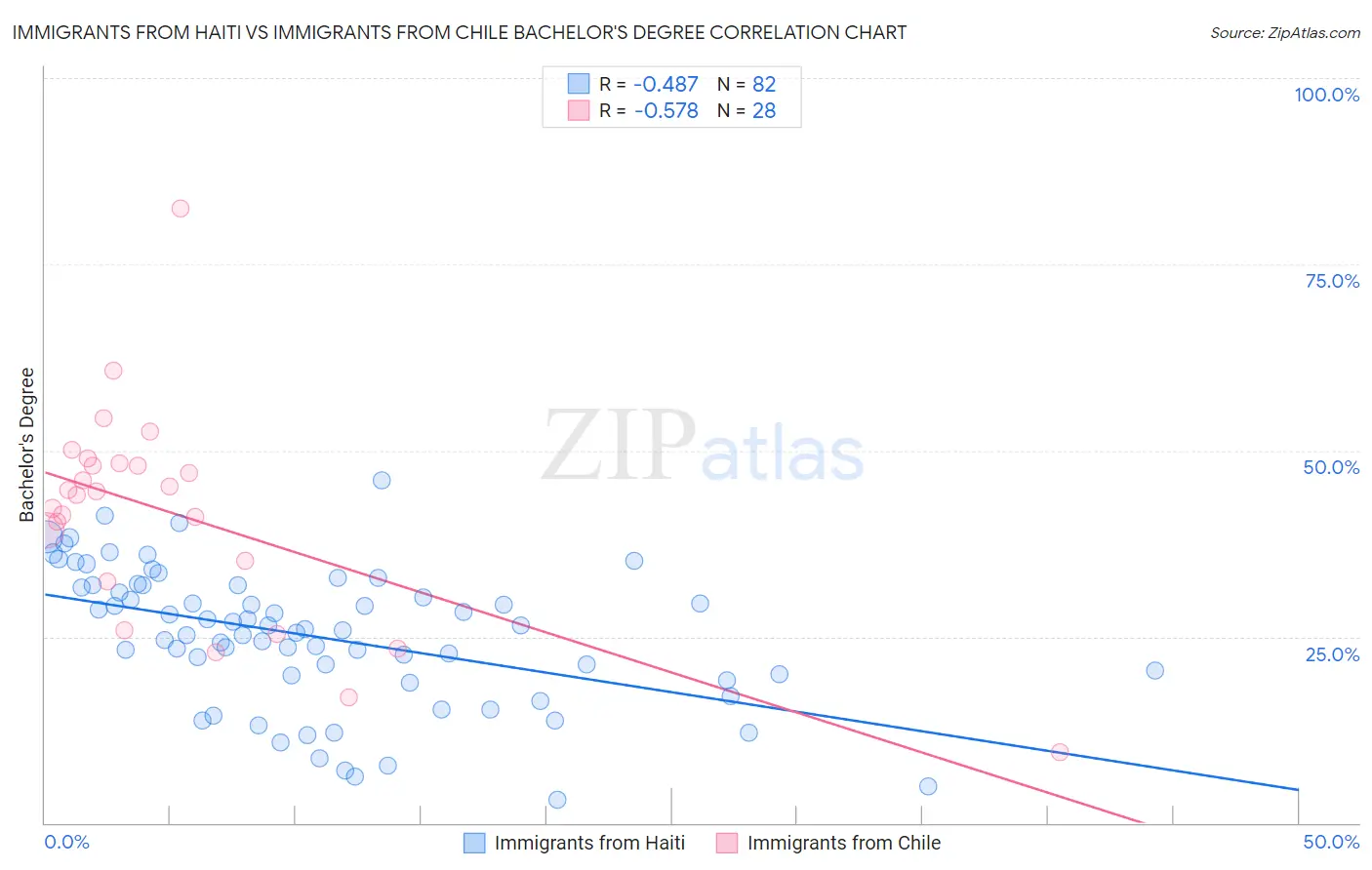 Immigrants from Haiti vs Immigrants from Chile Bachelor's Degree