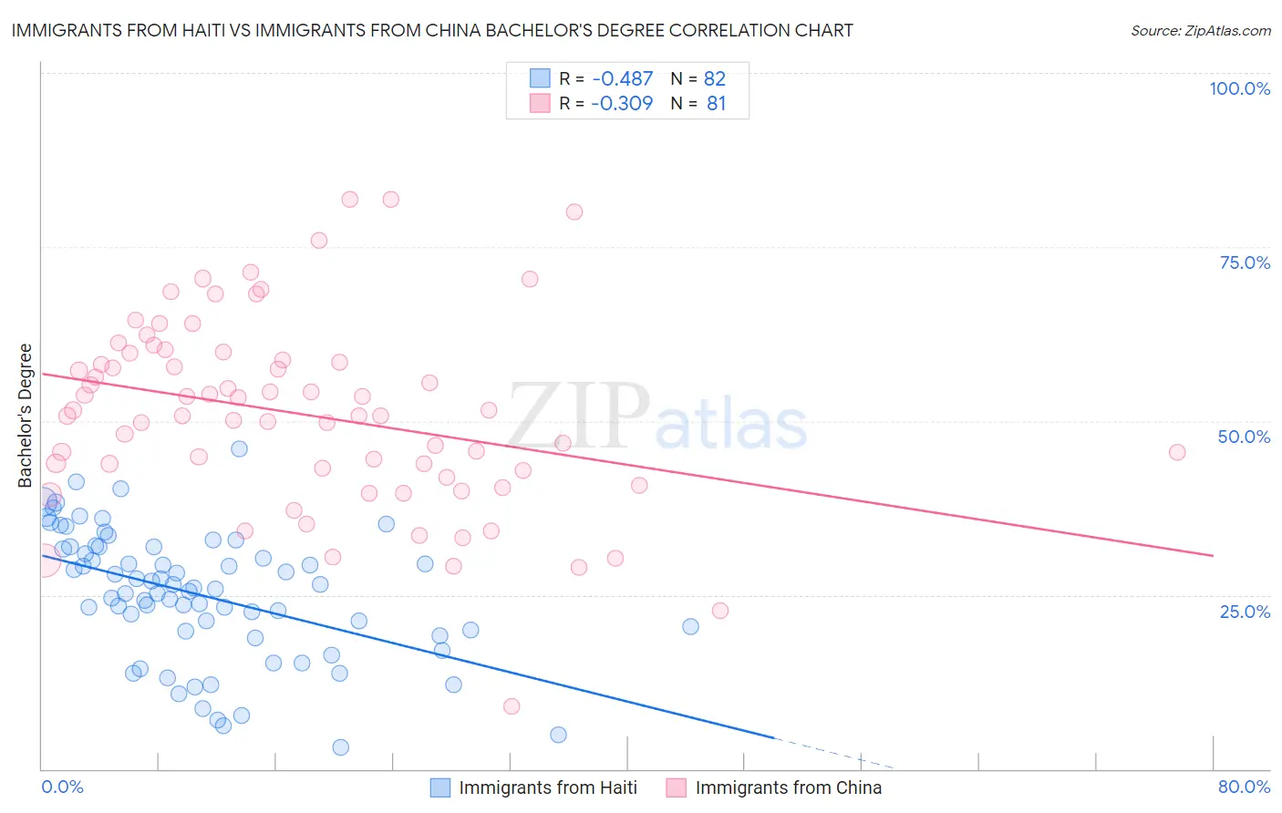 Immigrants from Haiti vs Immigrants from China Bachelor's Degree