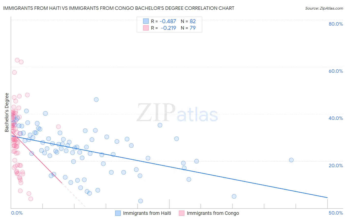 Immigrants from Haiti vs Immigrants from Congo Bachelor's Degree