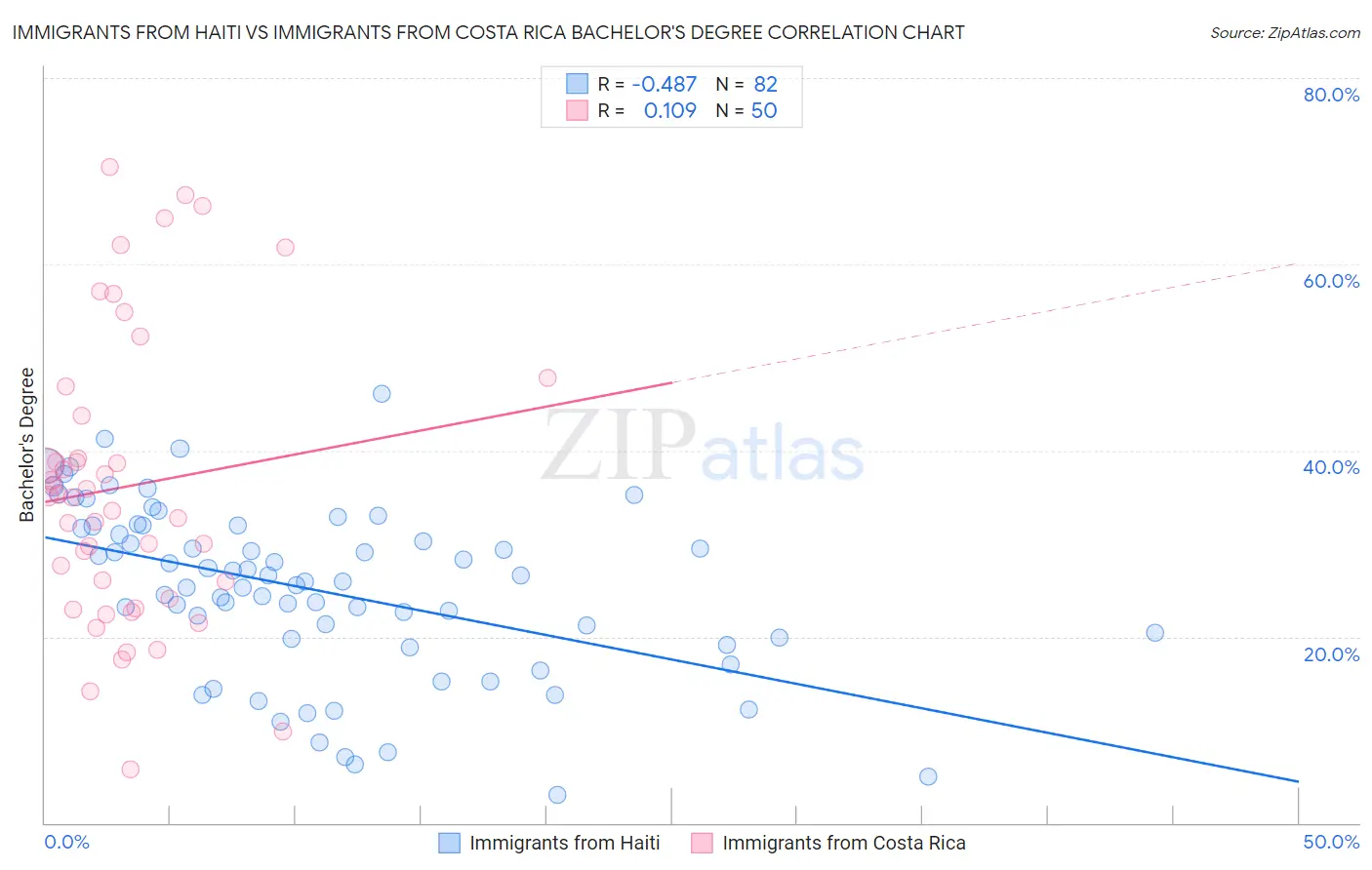 Immigrants from Haiti vs Immigrants from Costa Rica Bachelor's Degree