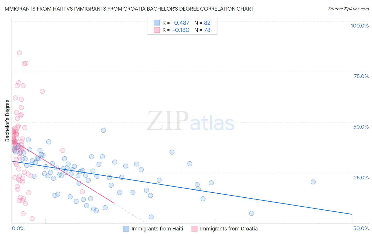 Immigrants from Haiti vs Immigrants from Croatia Bachelor's Degree