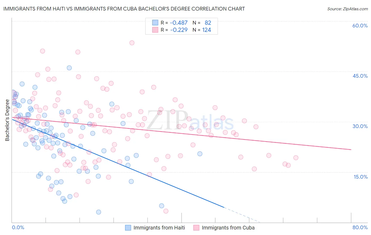 Immigrants from Haiti vs Immigrants from Cuba Bachelor's Degree