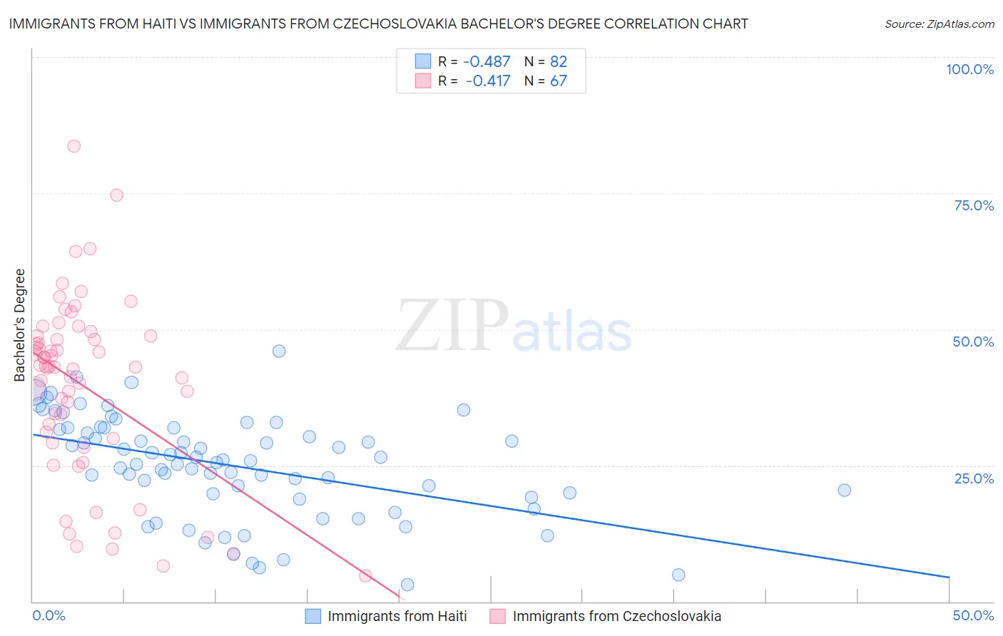 Immigrants from Haiti vs Immigrants from Czechoslovakia Bachelor's Degree