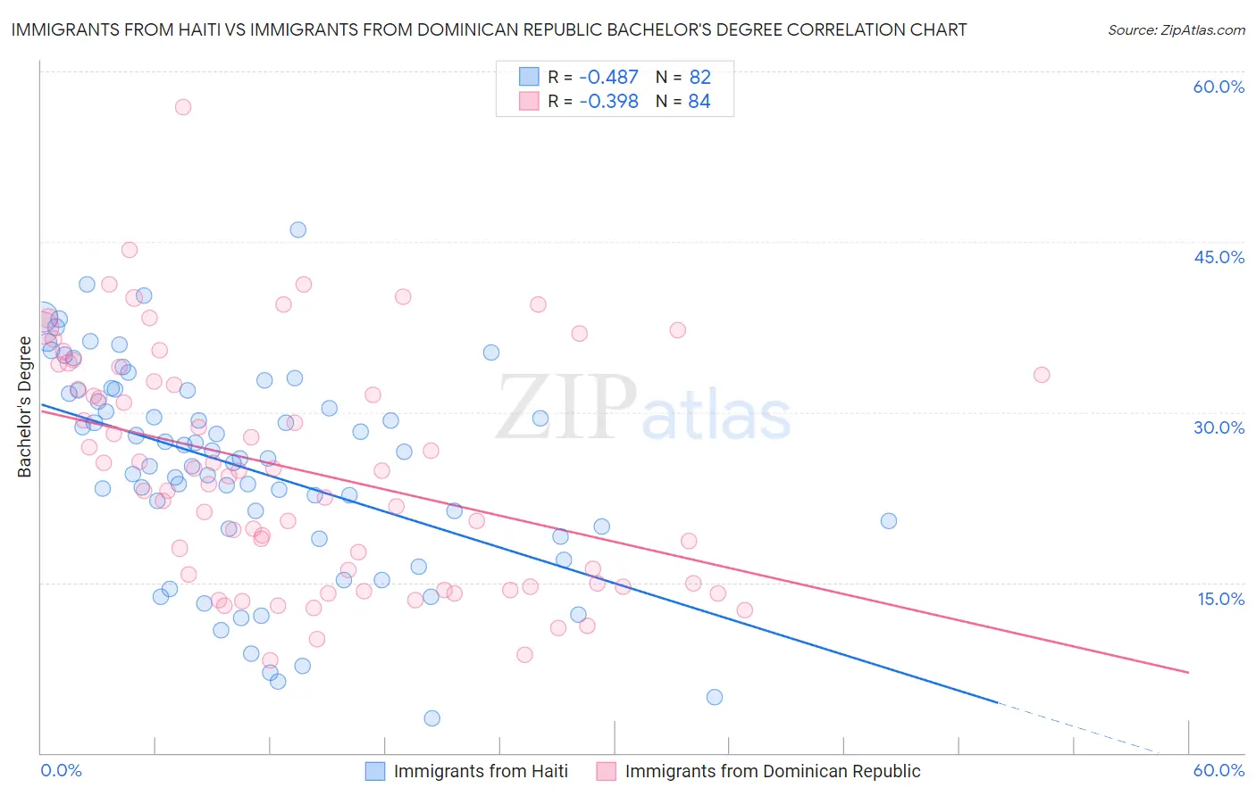 Immigrants from Haiti vs Immigrants from Dominican Republic Bachelor's Degree
