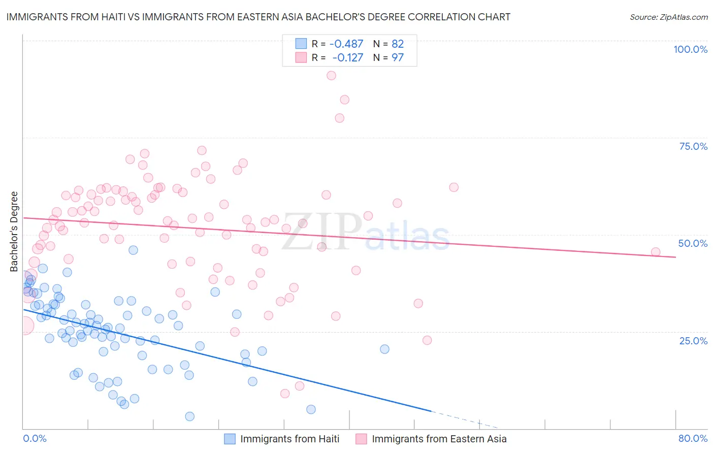 Immigrants from Haiti vs Immigrants from Eastern Asia Bachelor's Degree