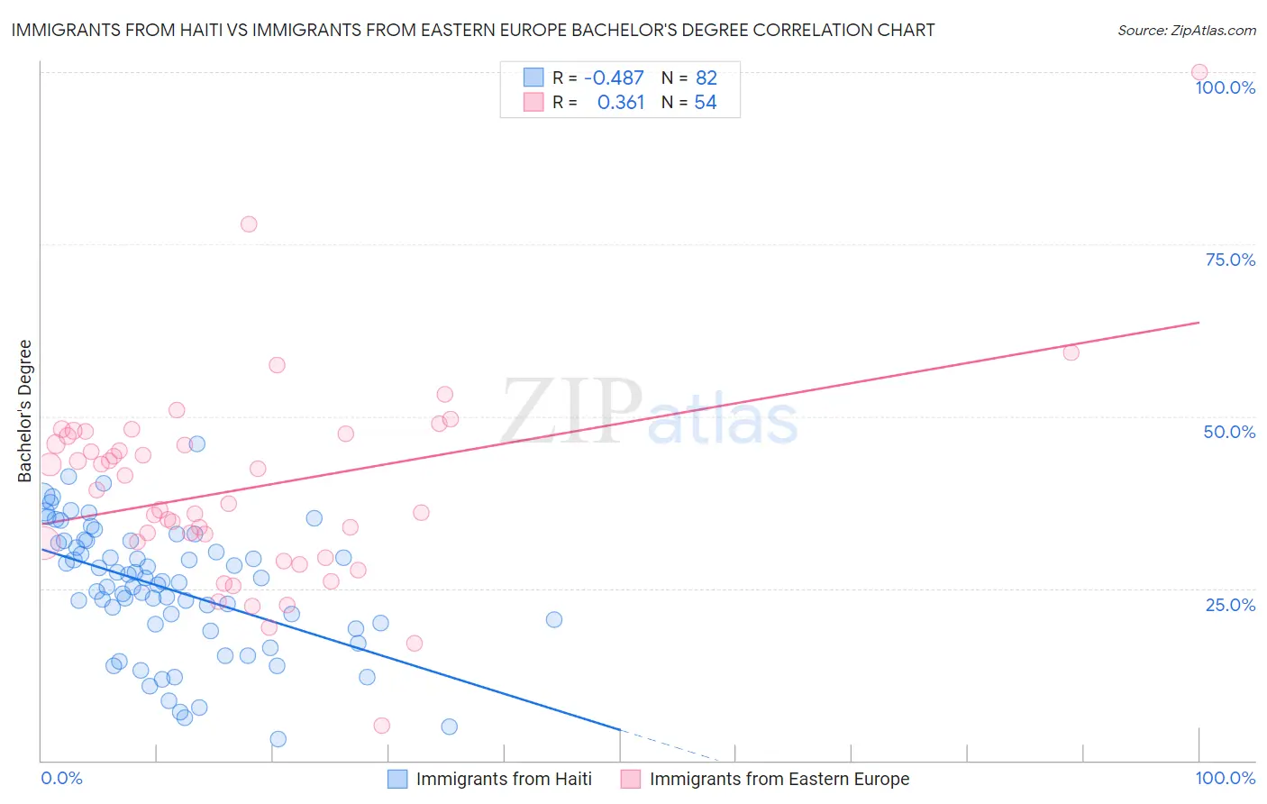Immigrants from Haiti vs Immigrants from Eastern Europe Bachelor's Degree