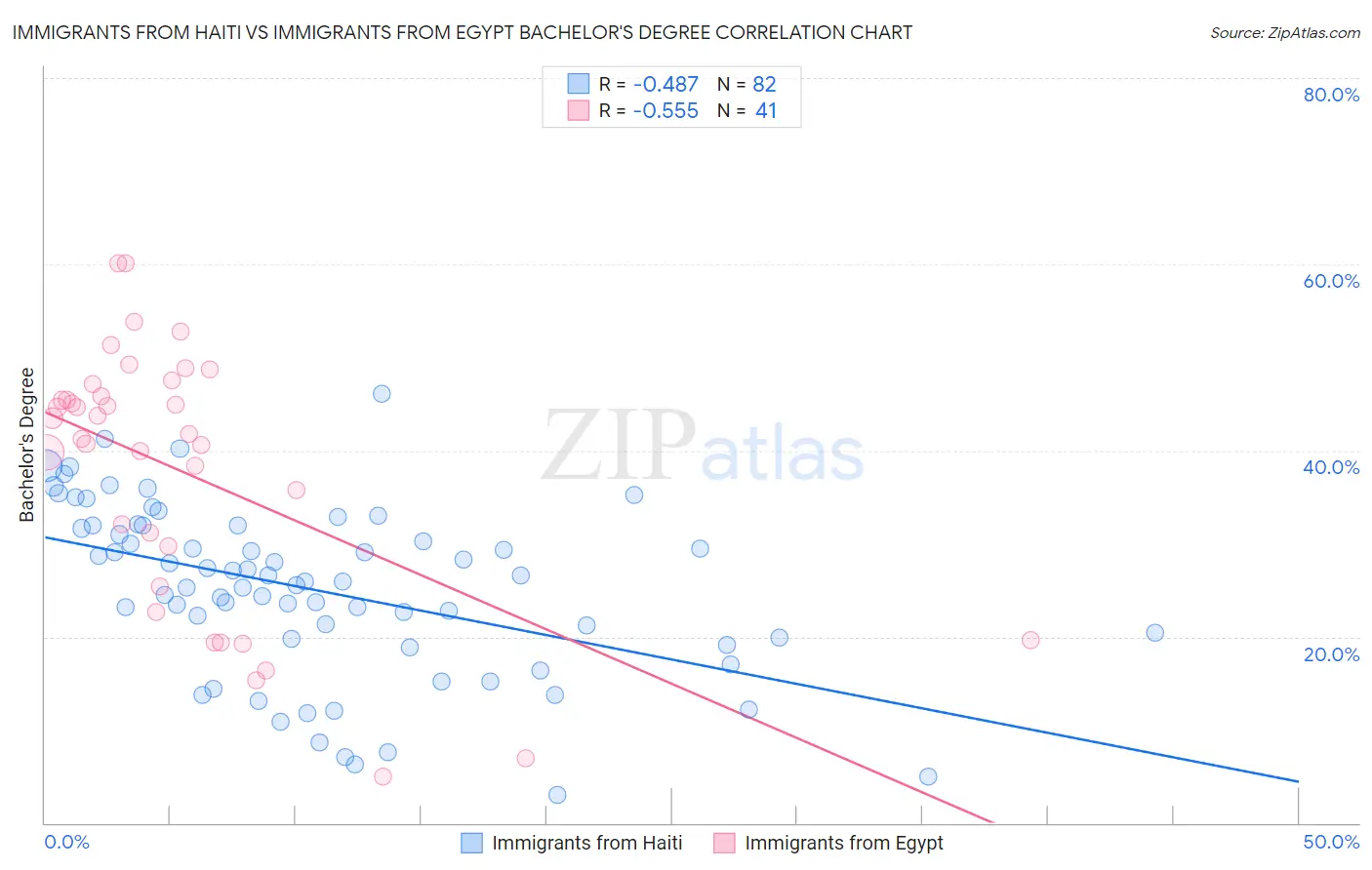 Immigrants from Haiti vs Immigrants from Egypt Bachelor's Degree