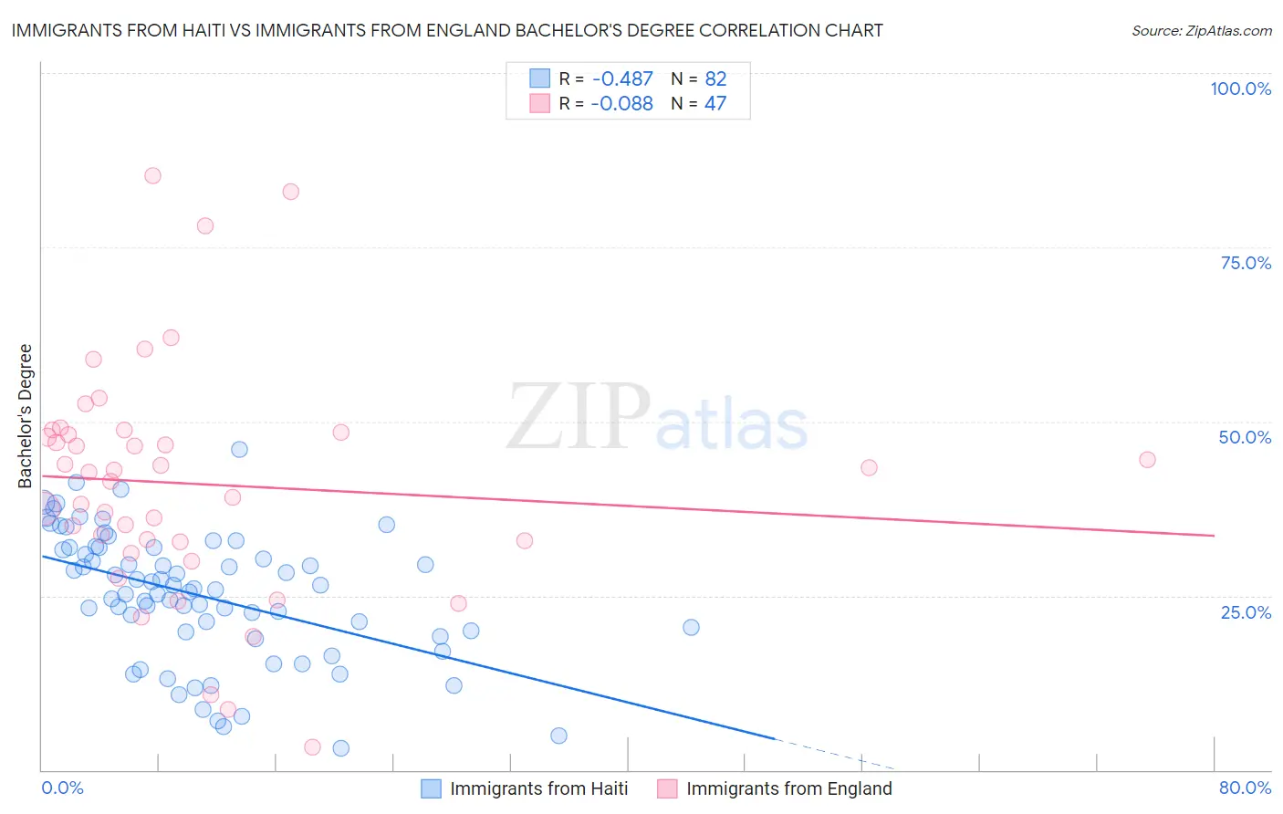 Immigrants from Haiti vs Immigrants from England Bachelor's Degree