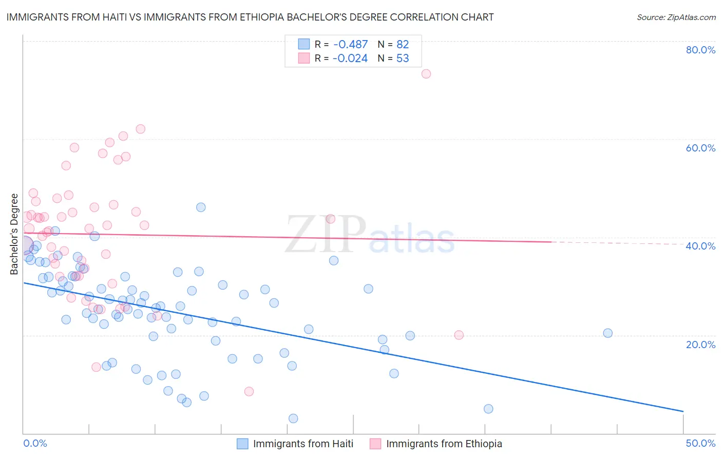 Immigrants from Haiti vs Immigrants from Ethiopia Bachelor's Degree