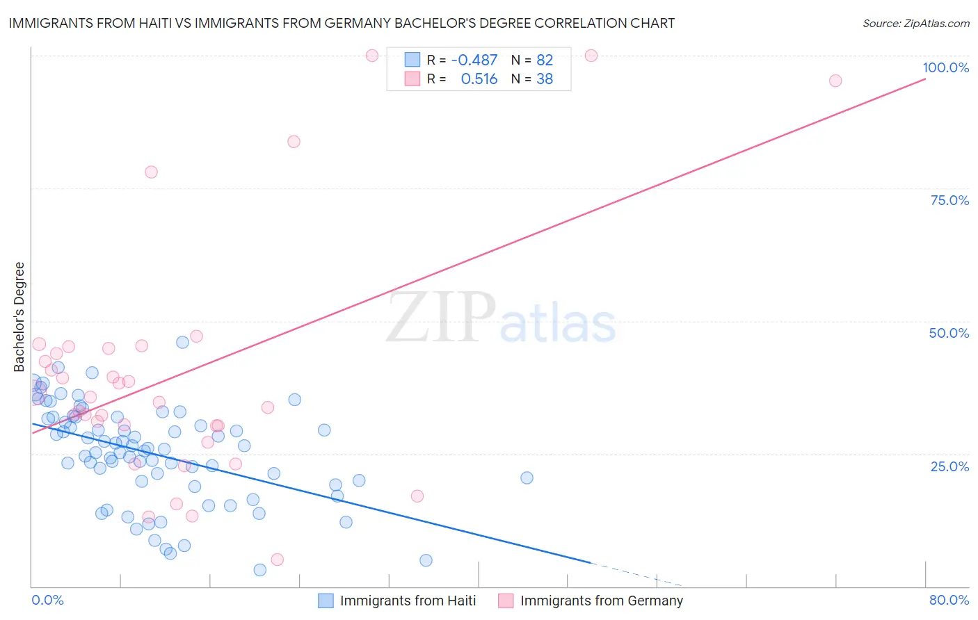 Immigrants from Haiti vs Immigrants from Germany Bachelor's Degree