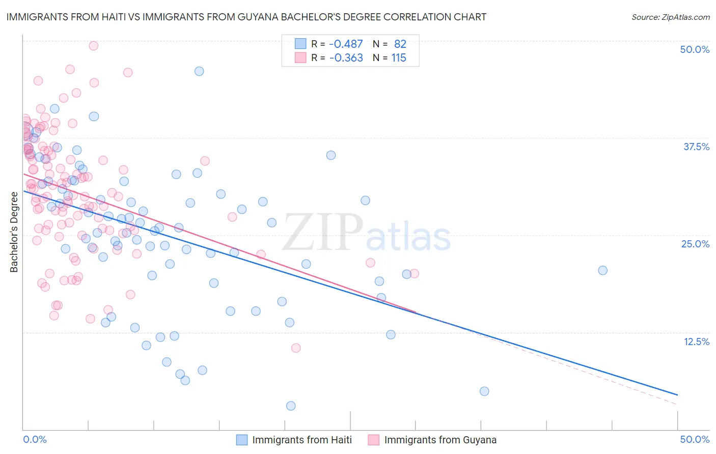 Immigrants from Haiti vs Immigrants from Guyana Bachelor's Degree