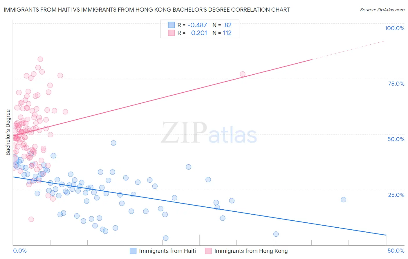 Immigrants from Haiti vs Immigrants from Hong Kong Bachelor's Degree