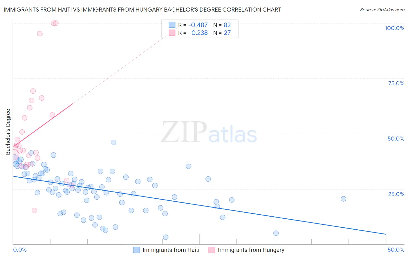 Immigrants from Haiti vs Immigrants from Hungary Bachelor's Degree
