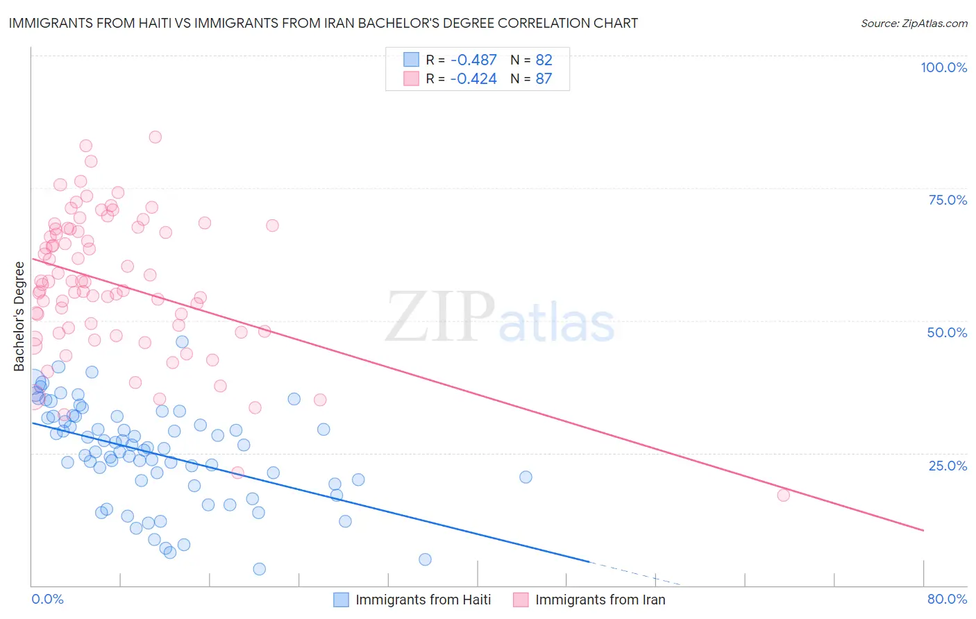 Immigrants from Haiti vs Immigrants from Iran Bachelor's Degree