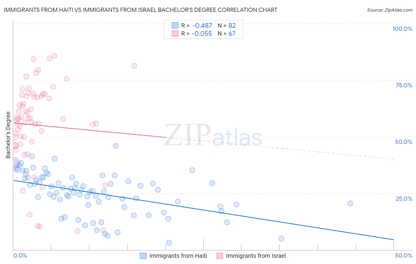 Immigrants from Haiti vs Immigrants from Israel Bachelor's Degree