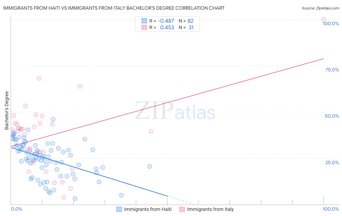 Immigrants from Haiti vs Immigrants from Italy Bachelor's Degree