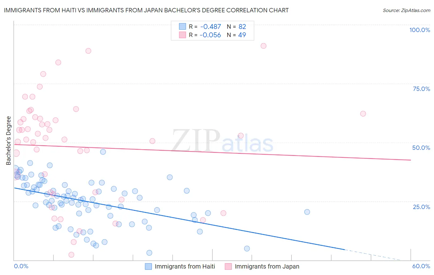 Immigrants from Haiti vs Immigrants from Japan Bachelor's Degree