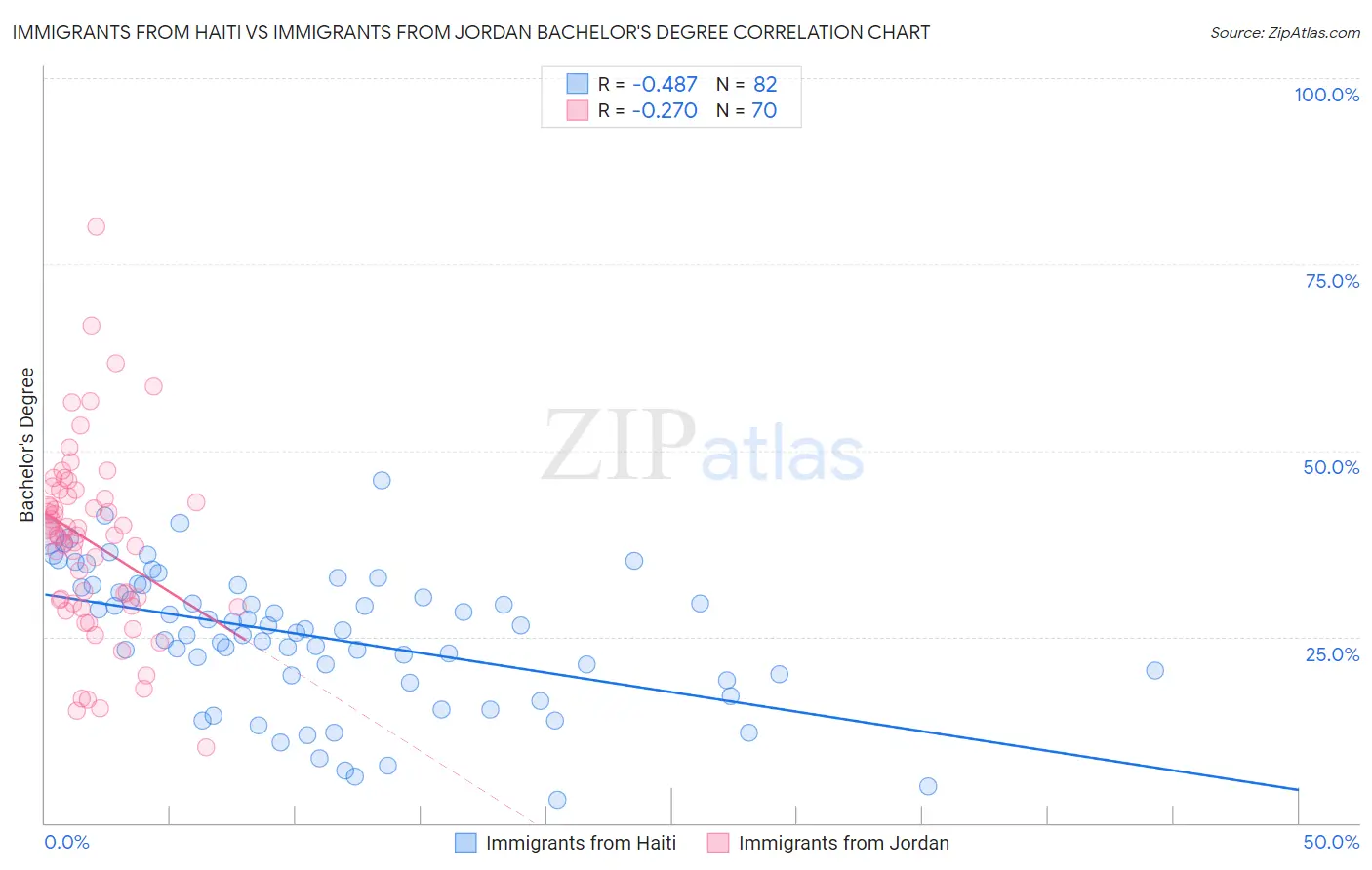 Immigrants from Haiti vs Immigrants from Jordan Bachelor's Degree