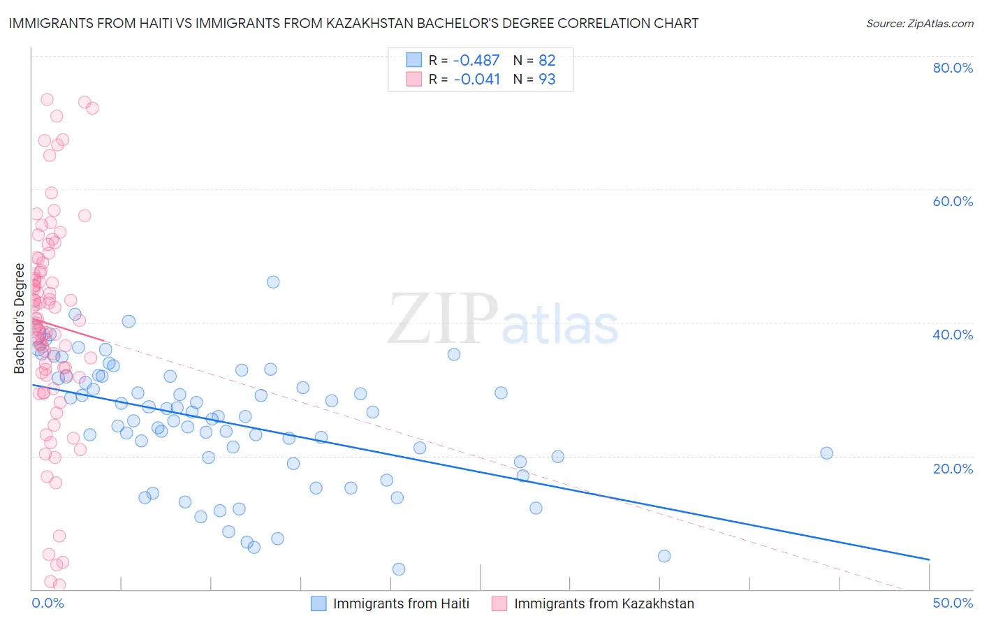 Immigrants from Haiti vs Immigrants from Kazakhstan Bachelor's Degree