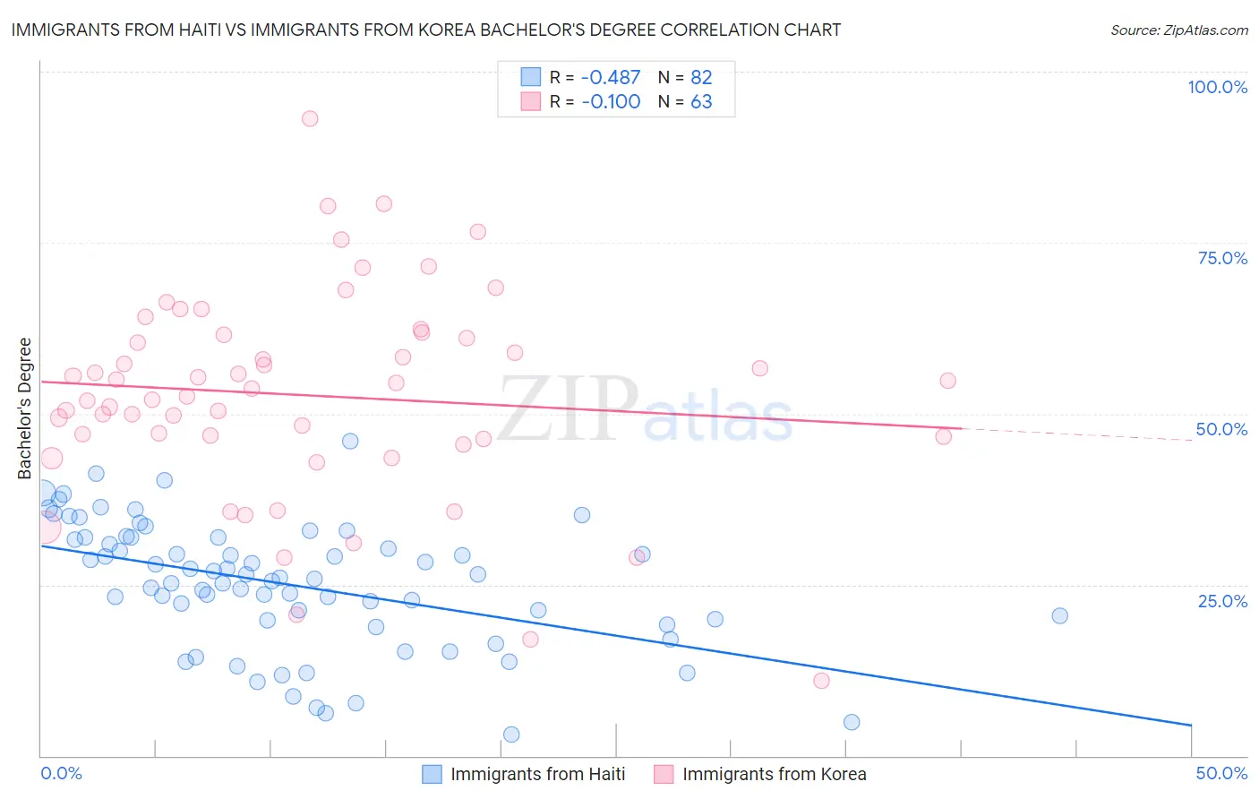 Immigrants from Haiti vs Immigrants from Korea Bachelor's Degree