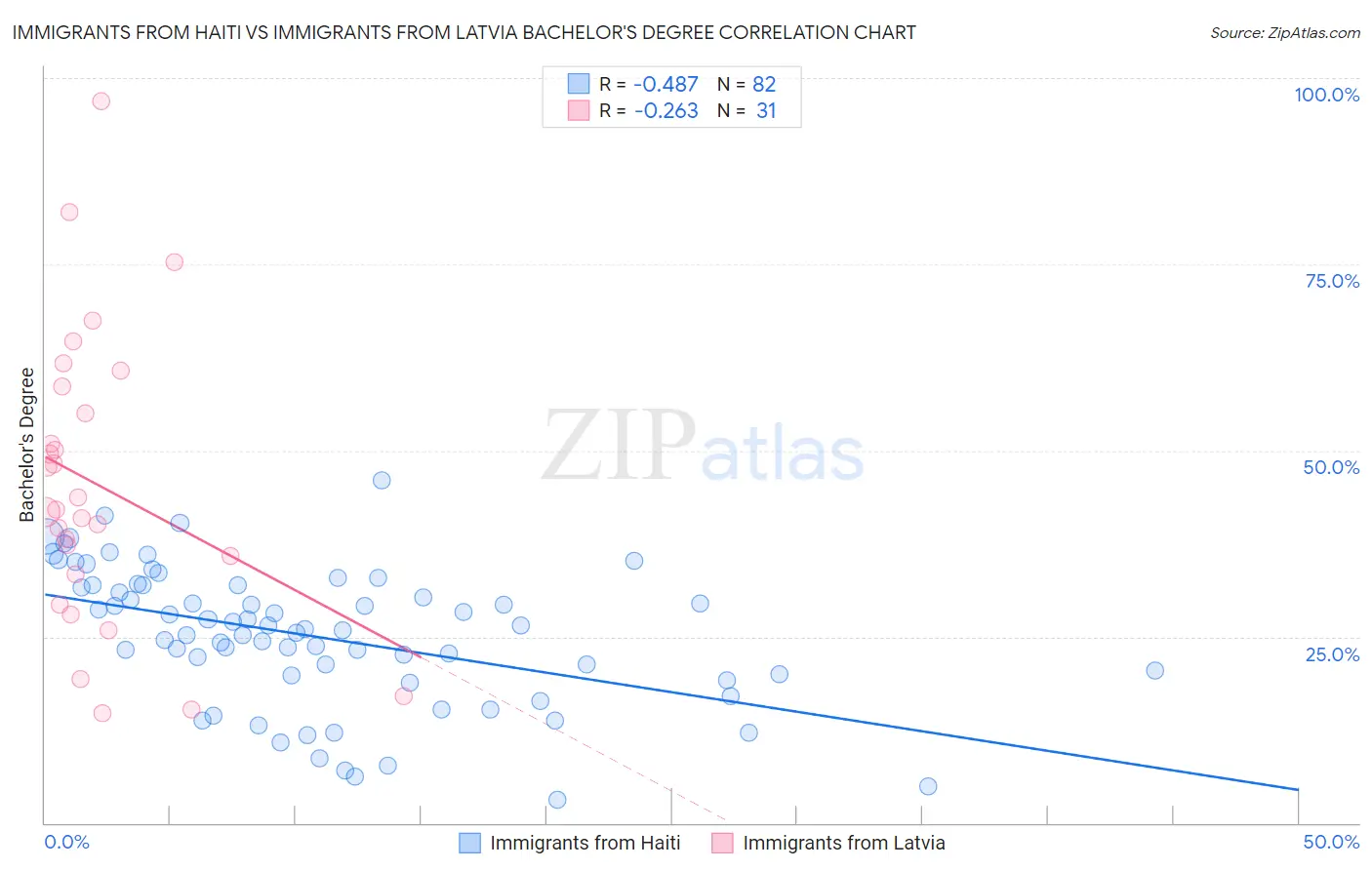 Immigrants from Haiti vs Immigrants from Latvia Bachelor's Degree
