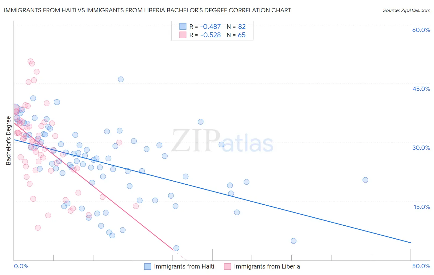 Immigrants from Haiti vs Immigrants from Liberia Bachelor's Degree