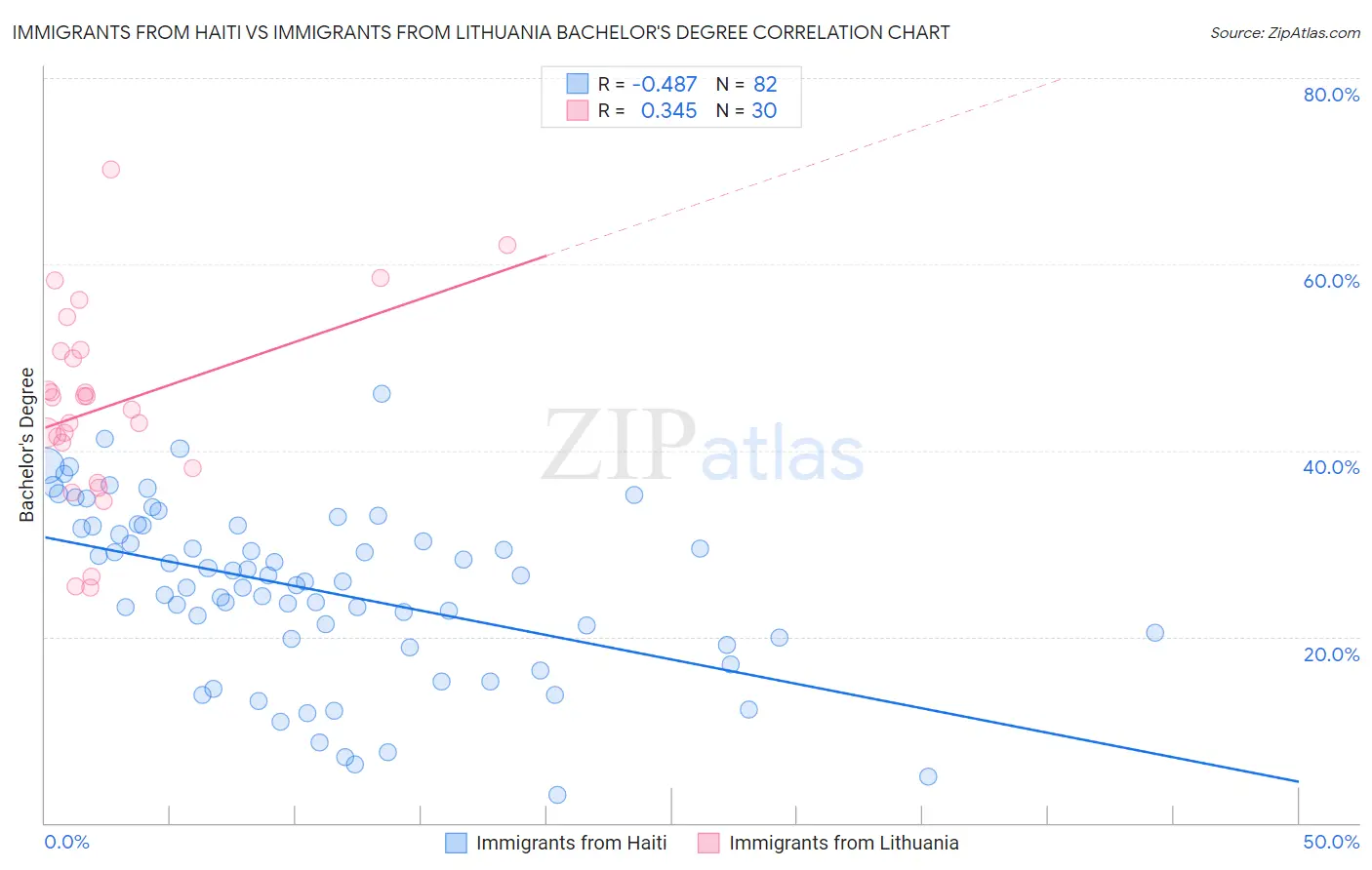 Immigrants from Haiti vs Immigrants from Lithuania Bachelor's Degree