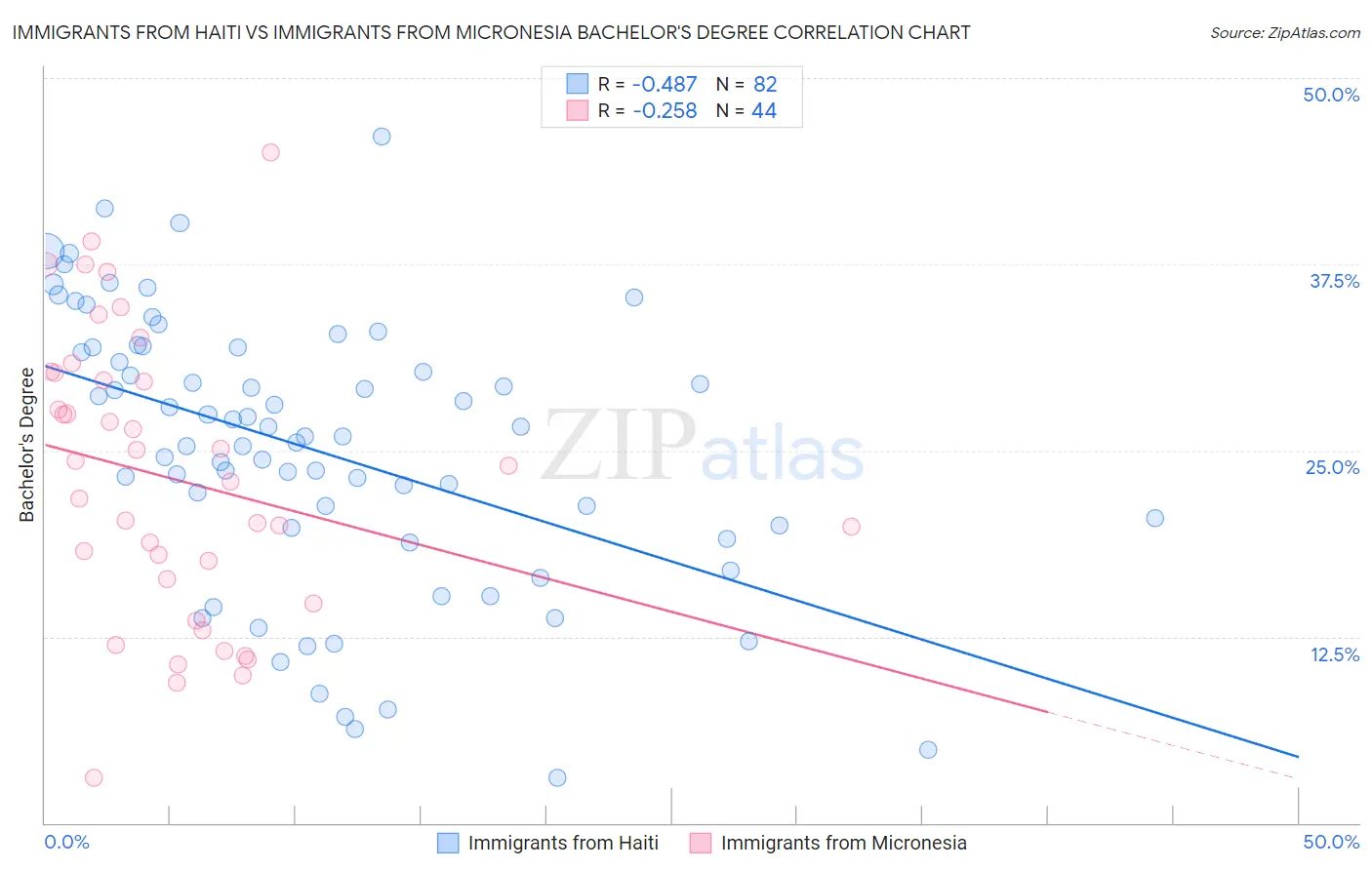 Immigrants from Haiti vs Immigrants from Micronesia Bachelor's Degree