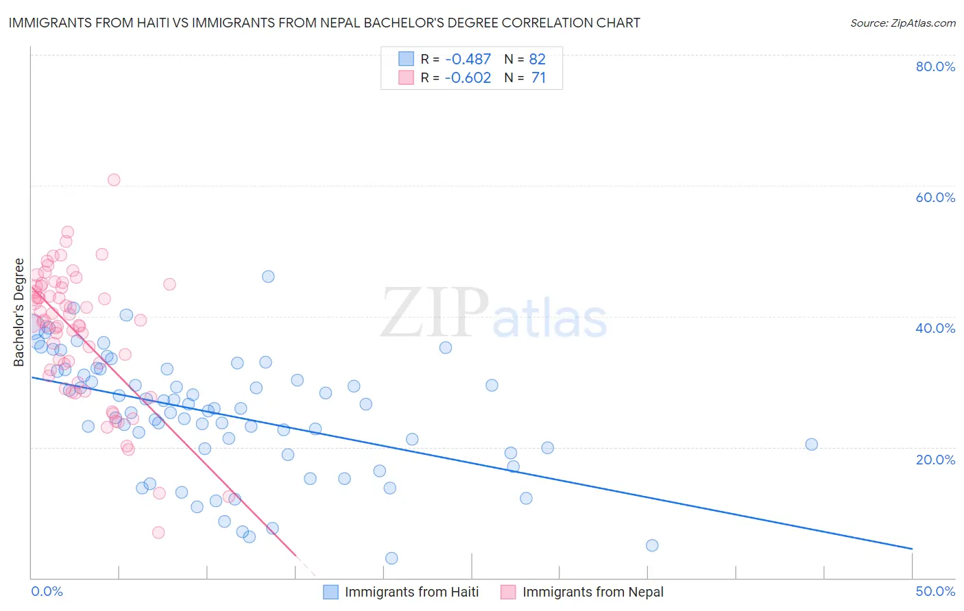 Immigrants from Haiti vs Immigrants from Nepal Bachelor's Degree