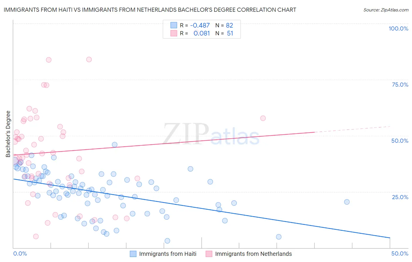 Immigrants from Haiti vs Immigrants from Netherlands Bachelor's Degree