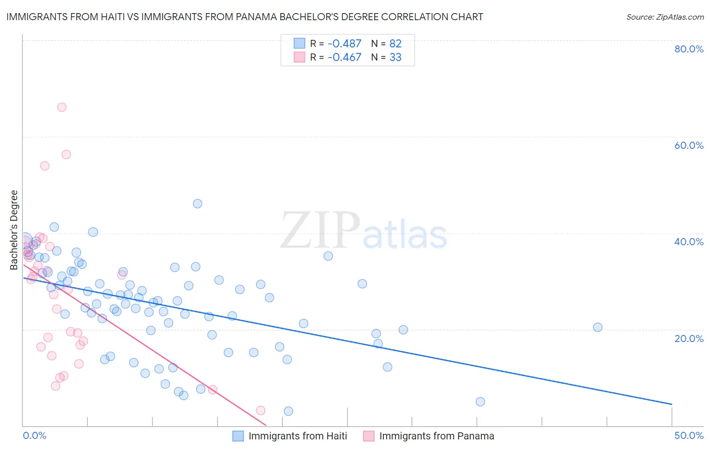 Immigrants from Haiti vs Immigrants from Panama Bachelor's Degree