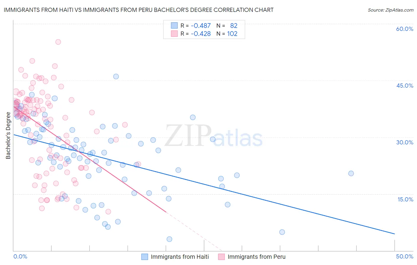 Immigrants from Haiti vs Immigrants from Peru Bachelor's Degree