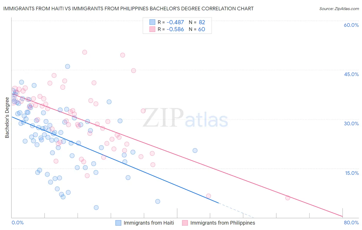 Immigrants from Haiti vs Immigrants from Philippines Bachelor's Degree