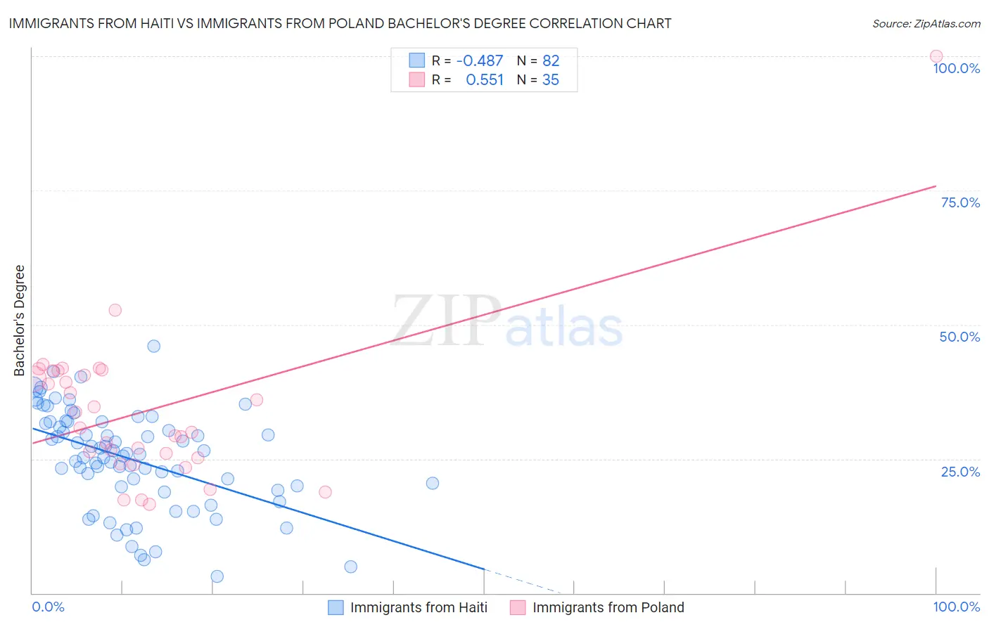 Immigrants from Haiti vs Immigrants from Poland Bachelor's Degree